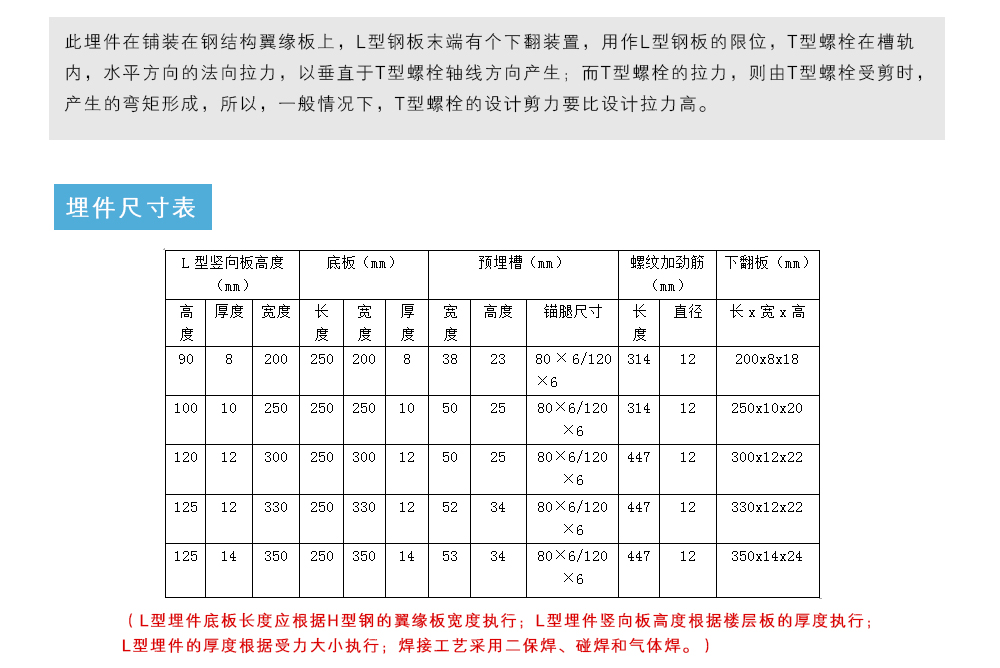 此埋件在鋪裝在鋼結構翼緣板上，L型鋼板末端有個下翻裝置，用作L型鋼板的限位，T型螺栓在槽軌內，水平方向的法向拉力，以垂直于T型螺栓軸線方向產生；而T型螺栓的拉力，則由T型螺栓受剪時，產生的彎矩形成，所以，一般情況下，T型螺栓的設計剪力要比設計拉力高。埋件尺寸表