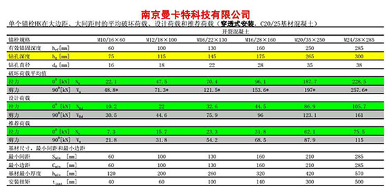 M12后切底機械錨栓的破壞荷載