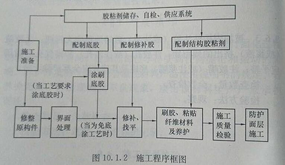 碳纖維布加固施工流程