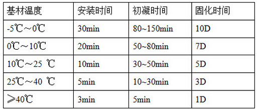 注射式植筋膠固化時間