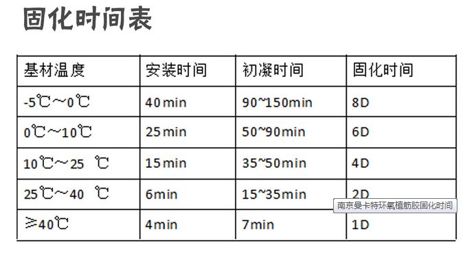 植筋膠固化時間