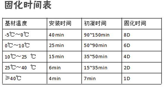 固化時間表