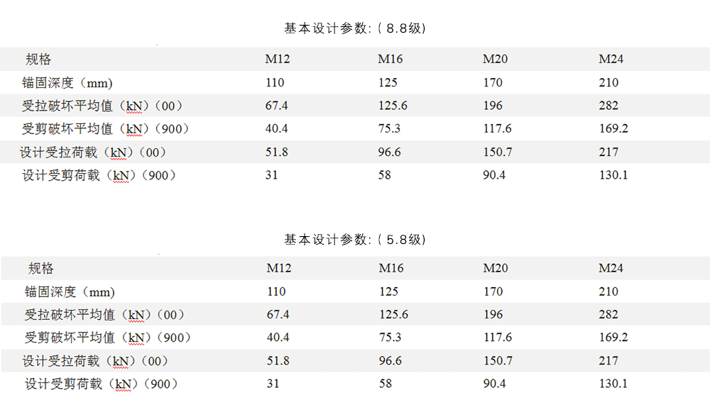 定型化學錨栓和傳統化學錨栓的區別是什么？