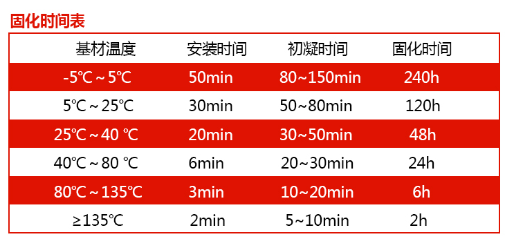 曼卡特植筋膠固化時間表