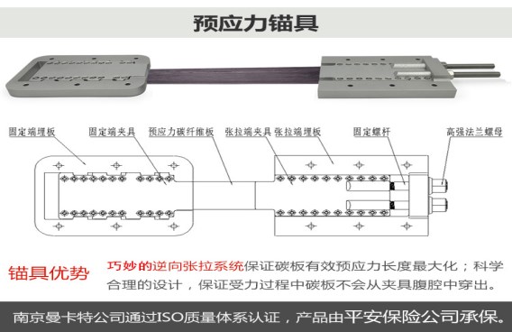 安全，還選曼卡特大肚子防穿出錨具！輕巧的曼卡特錨具，讓碳板發揮強度高于95%以上！