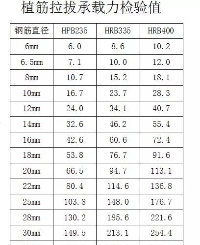 植筋拉拔承載力檢驗值表格幫您快速解決植筋拉拔力問題 