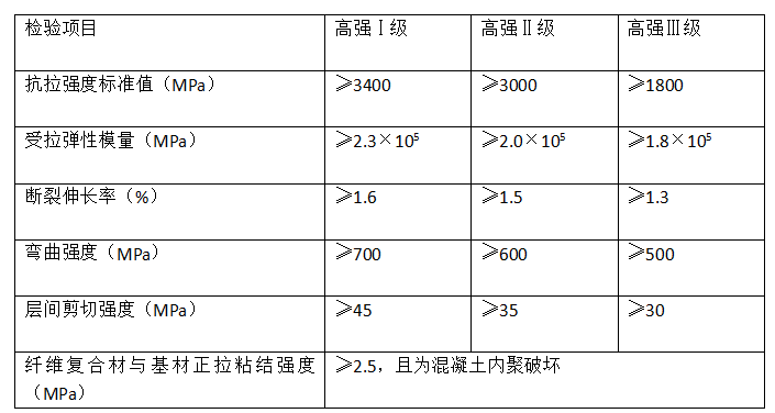 檢驗項目