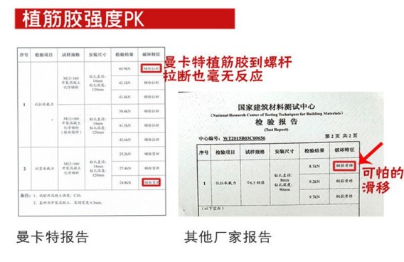 曼卡特公司植筋膠不僅強度高，還防滑移！