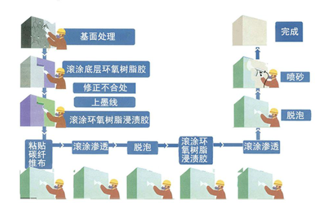 碳纖維布加固正確施工流程，了解一下~