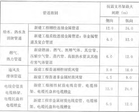 注：改建工程上限抗震加固間距為上表數值的一半。