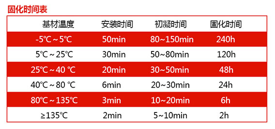 曼卡特植筋膠的固化時間，大家可以參考哦