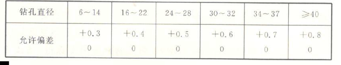 圖2 錨栓鉆孔直徑允許偏差（mm）