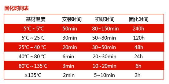 曼卡特NJMKT390植筋膠固化時間表