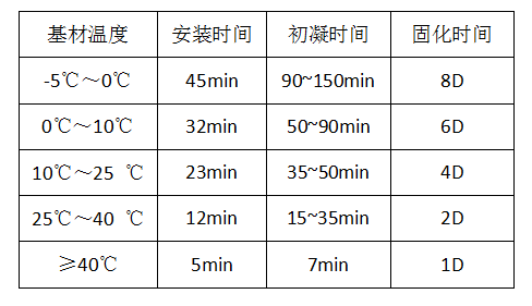 南京曼卡特MT-500植筋膠固化時間表