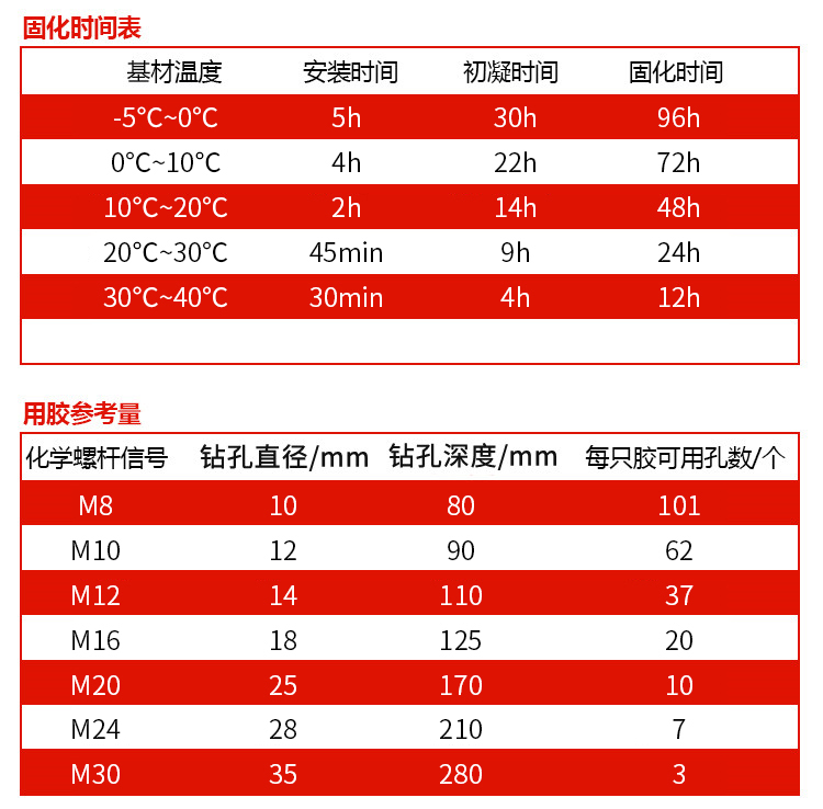 天津植筋膠_化學植筋加固膠 MT-500固化時間表用膠量表