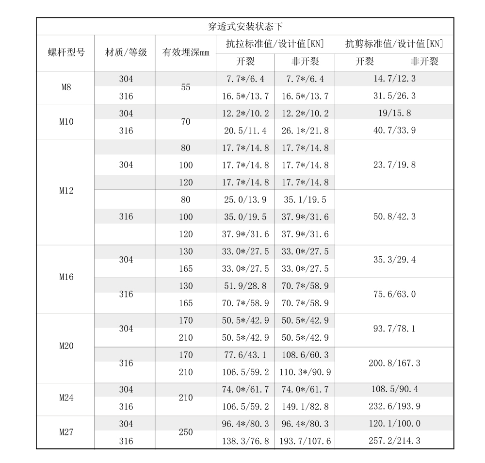 南京曼卡特后（模）擴底機械錨栓不銹鋼安裝受力參數-2