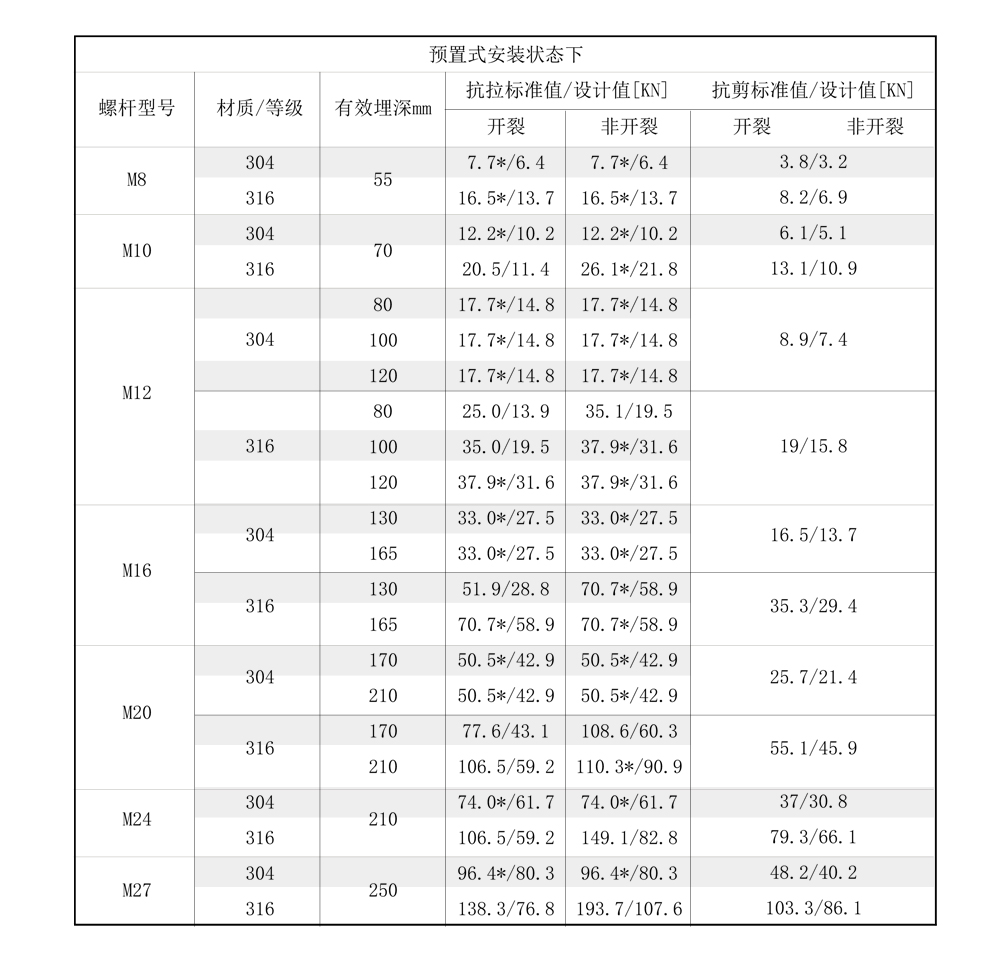 南京曼卡特后（模）擴底機械錨栓不銹鋼安裝受力參數-1