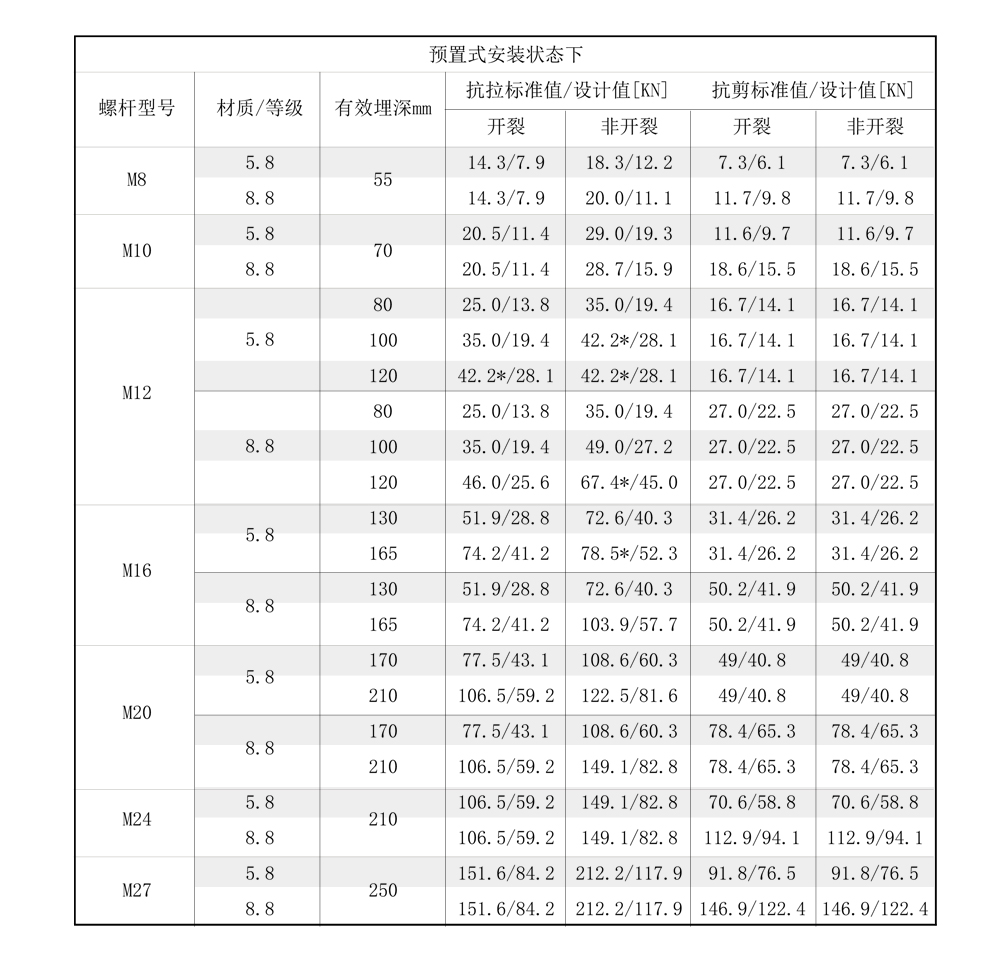 南京曼卡特后（模）擴底機械錨栓合金鋼安裝受力參數-1