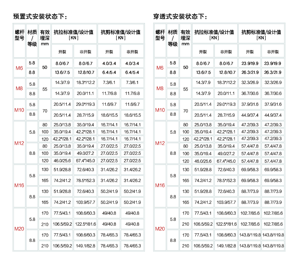 南京曼卡特自擴底機械錨栓合金鋼安裝受力參數